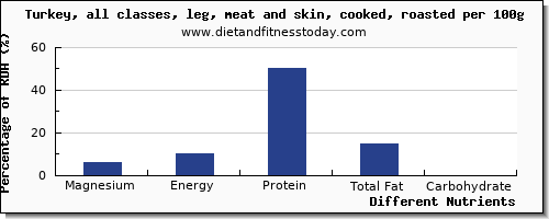 chart to show highest magnesium in turkey leg per 100g